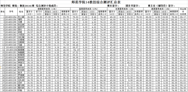 教技20141班综合测评成绩